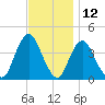 Shark River Hills tide chart for Sunday, November 12, 2023