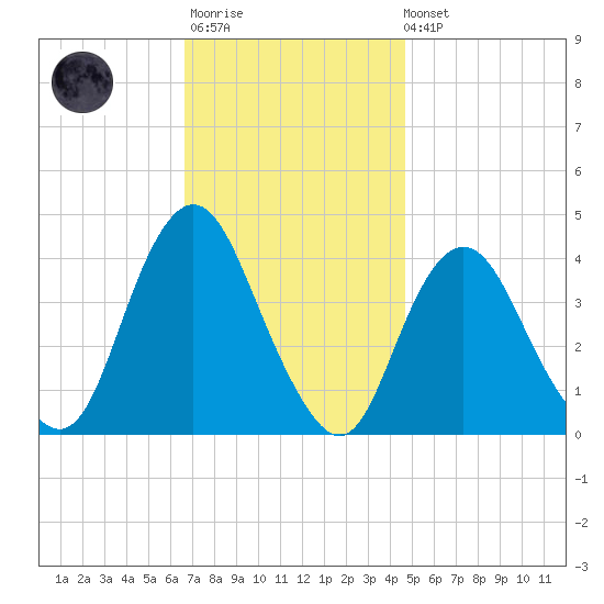 Shark River Hills tide chart for Monday, November 13, 2023