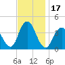 Shark River Hills tide chart for Friday, November 17, 2023
