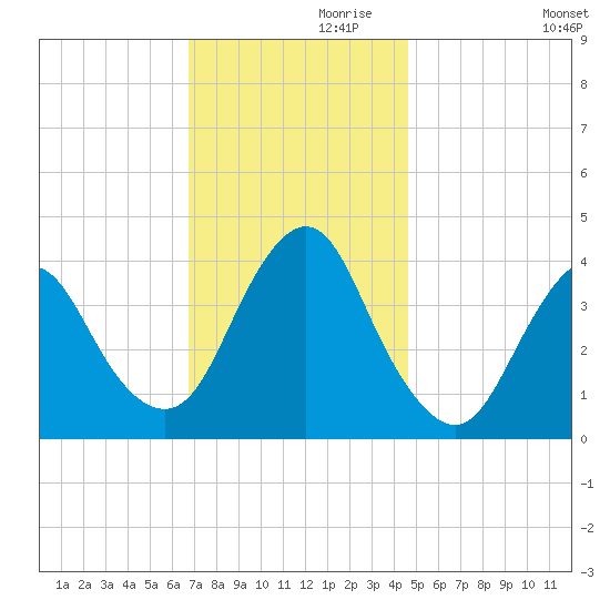 Shark River Hills tide chart for Sunday, November 19, 2023