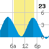 Shark River Hills tide chart for Thursday, November 23, 2023