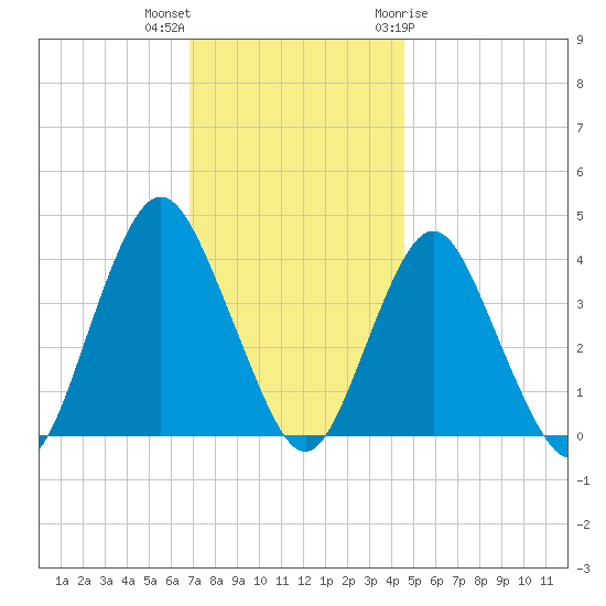 Shark River Hills tide chart for Saturday, November 25, 2023