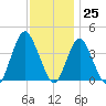 Shark River Hills tide chart for Saturday, November 25, 2023