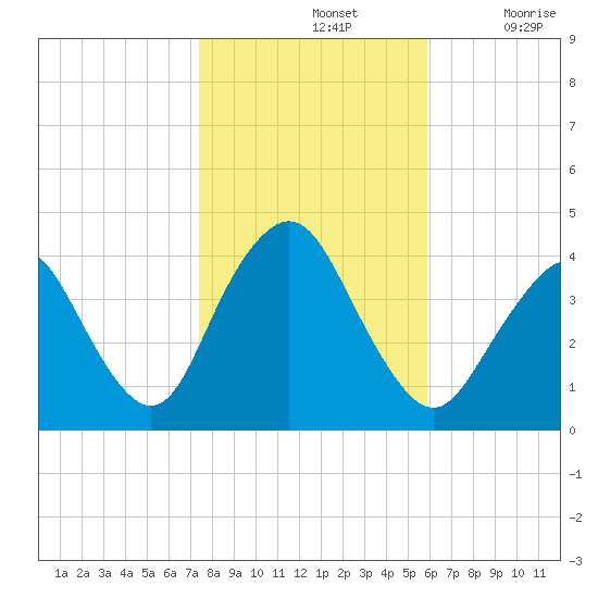 Shark River Hills tide chart for Thursday, November 2, 2023