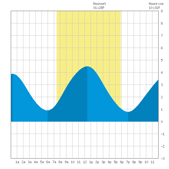 Shark River Hills tide chart for Friday, November 3, 2023