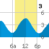 Shark River Hills tide chart for Friday, November 3, 2023