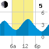 Shark River Hills tide chart for Sunday, November 5, 2023