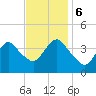 Shark River Hills tide chart for Monday, November 6, 2023