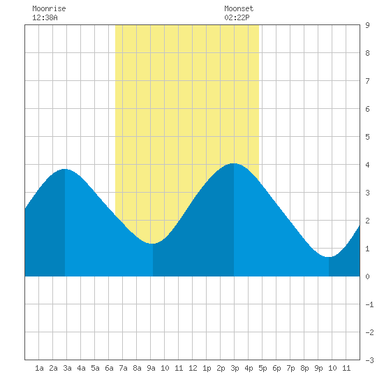 Shark River Hills tide chart for Tuesday, November 7, 2023