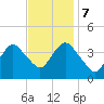 Shark River Hills tide chart for Tuesday, November 7, 2023