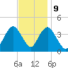 Shark River Hills tide chart for Thursday, November 9, 2023