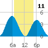 Shark River Hills tide chart for Monday, December 11, 2023