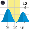 Shark River Hills tide chart for Tuesday, December 12, 2023