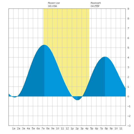 Shark River Hills tide chart for Wednesday, December 13, 2023