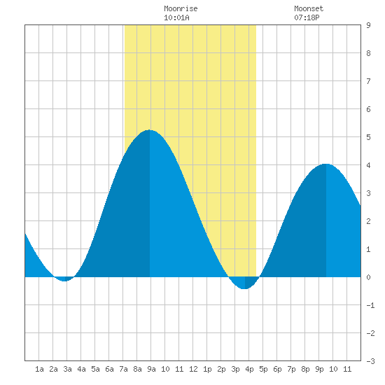 Shark River Hills tide chart for Friday, December 15, 2023