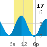 Shark River Hills tide chart for Sunday, December 17, 2023