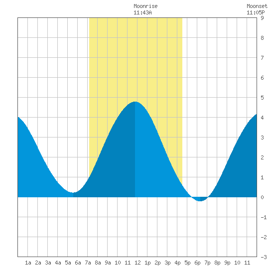 Shark River Hills tide chart for Monday, December 18, 2023