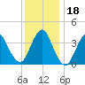 Shark River Hills tide chart for Monday, December 18, 2023