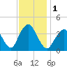 Shark River Hills tide chart for Friday, December 1, 2023