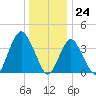 Shark River Hills tide chart for Sunday, December 24, 2023
