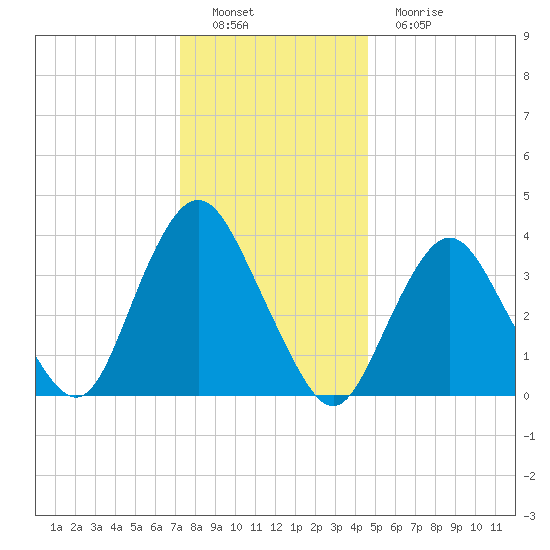 Shark River Hills tide chart for Thursday, December 28, 2023