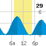 Shark River Hills tide chart for Friday, December 29, 2023