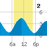 Shark River Hills tide chart for Saturday, December 2, 2023