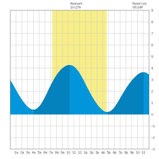 Shark River Hills tide chart for Sunday, December 31, 2023