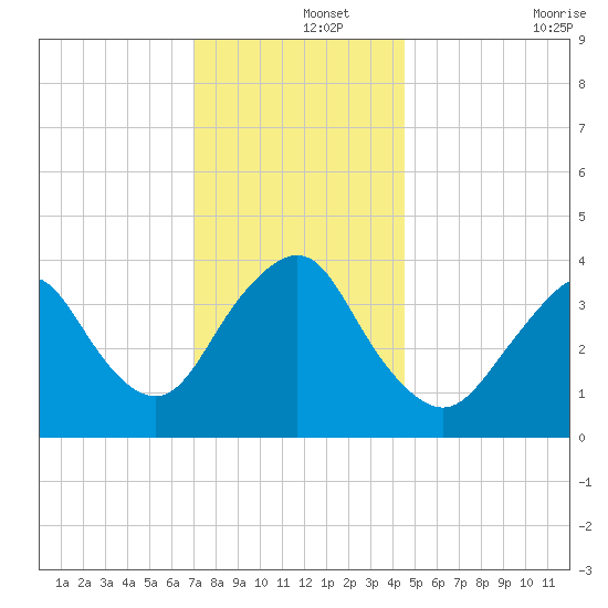 Shark River Hills tide chart for Sunday, December 3, 2023
