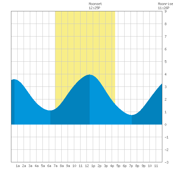 Shark River Hills tide chart for Monday, December 4, 2023