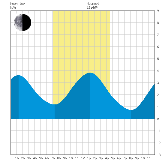 Shark River Hills tide chart for Tuesday, December 5, 2023