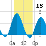 Shark River Hills tide chart for Saturday, January 13, 2024