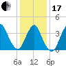 Shark River Hills tide chart for Wednesday, January 17, 2024