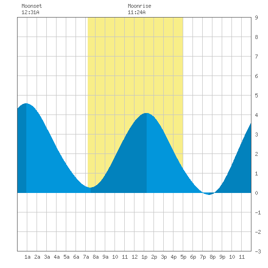 Shark River Hills tide chart for Thursday, January 18, 2024