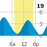 Shark River Hills tide chart for Friday, January 19, 2024