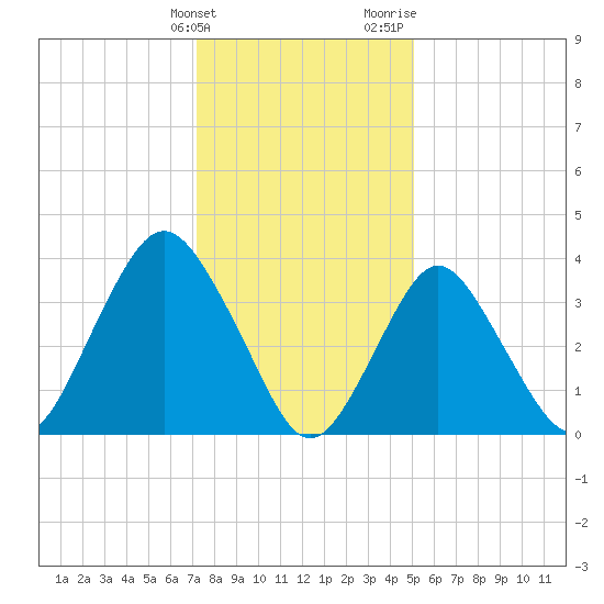 Shark River Hills tide chart for Tuesday, January 23, 2024