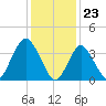 Shark River Hills tide chart for Tuesday, January 23, 2024