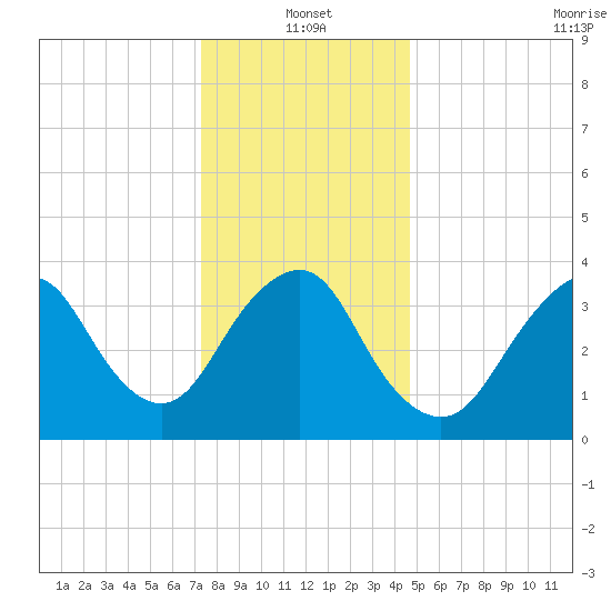 Shark River Hills tide chart for Tuesday, January 2, 2024