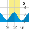 Shark River Hills tide chart for Tuesday, January 2, 2024