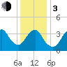 Shark River Hills tide chart for Wednesday, January 3, 2024