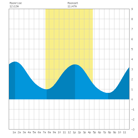 Shark River Hills tide chart for Thursday, January 4, 2024