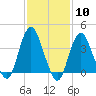 Shark River Hills tide chart for Saturday, February 10, 2024