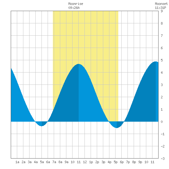 Shark River Hills tide chart for Wednesday, February 14, 2024