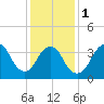 Shark River Hills tide chart for Thursday, February 1, 2024