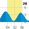 Shark River Hills tide chart for Tuesday, February 20, 2024