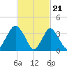 Shark River Hills tide chart for Wednesday, February 21, 2024