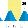 Shark River Hills tide chart for Monday, February 26, 2024