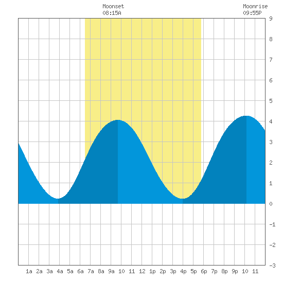 Shark River Hills tide chart for Wednesday, February 28, 2024