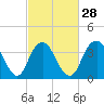 Shark River Hills tide chart for Wednesday, February 28, 2024