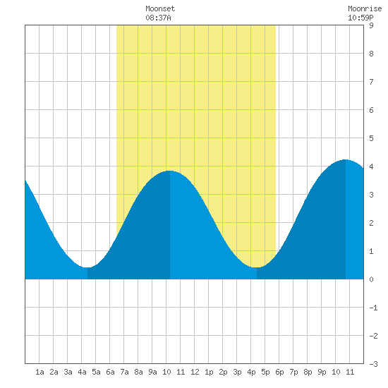 Shark River Hills tide chart for Thursday, February 29, 2024